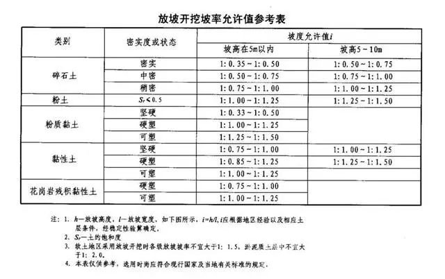 丹东基坑支护放坡开挖主意事项